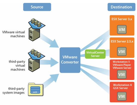 VMware Converter - P2V from VMware