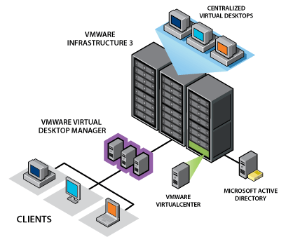 Virtual Desktop Infrastructure by VMware